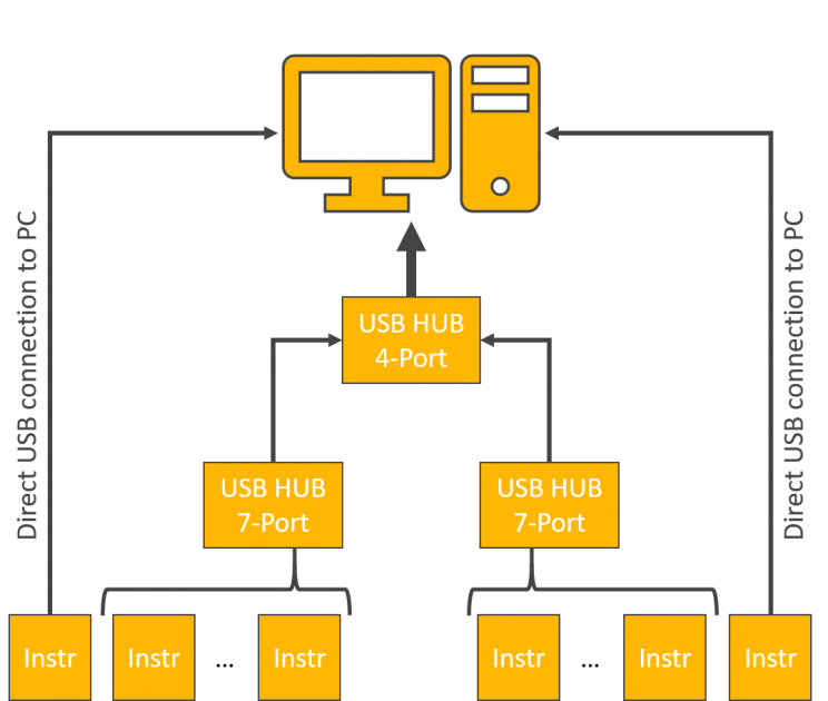 Fig2. Directly connecting few USB instruments to PC solved the issue