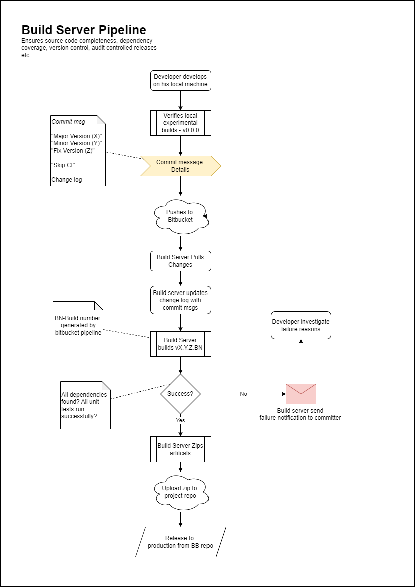 Build server workflow for controlled production environment.